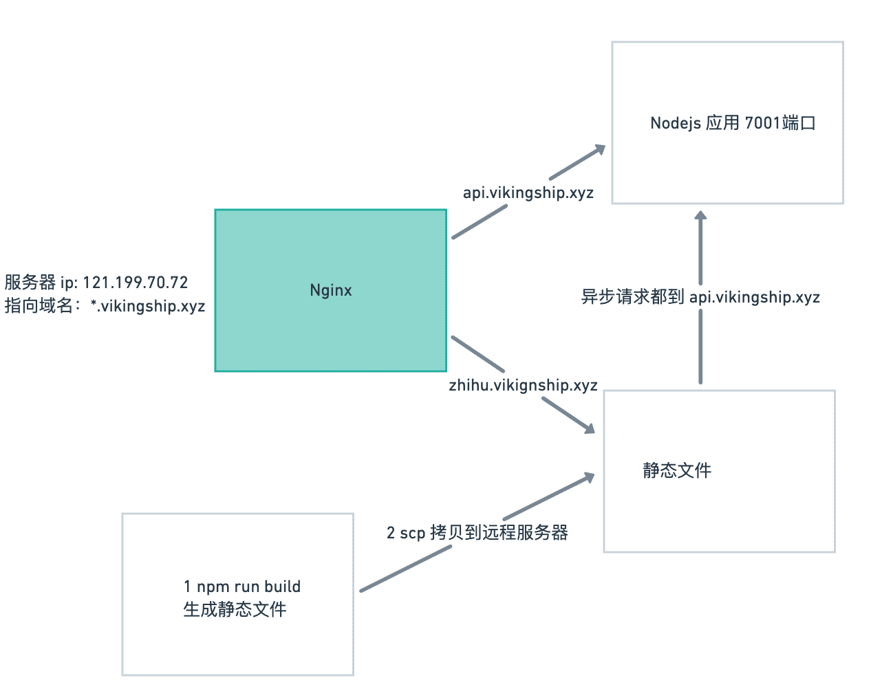 Nginx 服务器的功能