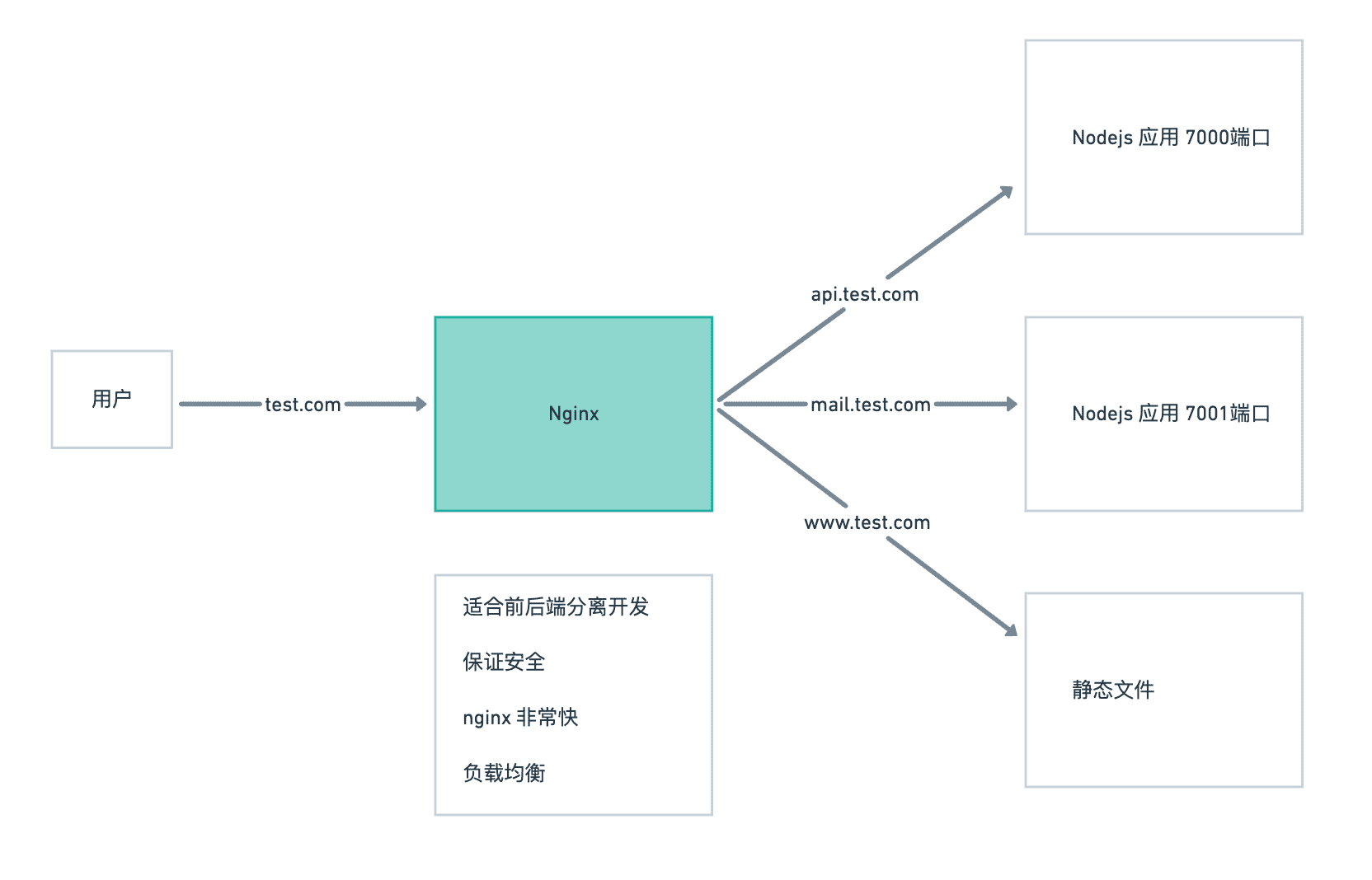 Nginx 应用的架构